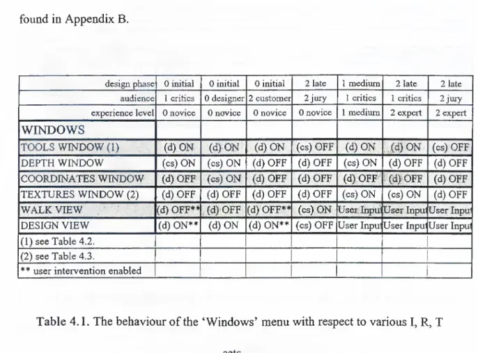 Table 4.1.  The behaviour o f the  ‘Windows’  menu with respect to various I, R, T sets