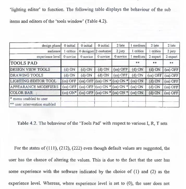 Table  4.2.  The behaviour o f the  ‘Tools Pad’  with respect to various I, R,  T sets