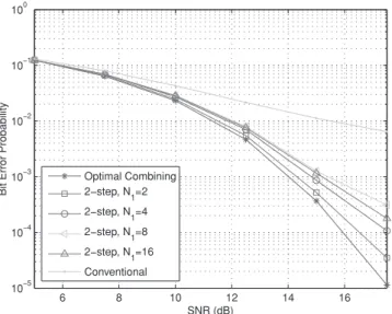 Figure 8.4 BEP versus SNR for the optimal, conventional, and two-step algorithms for various values of N 1 , where the same parameters are used as in Figure 8.3 ( c  2006 IEEE) [30].