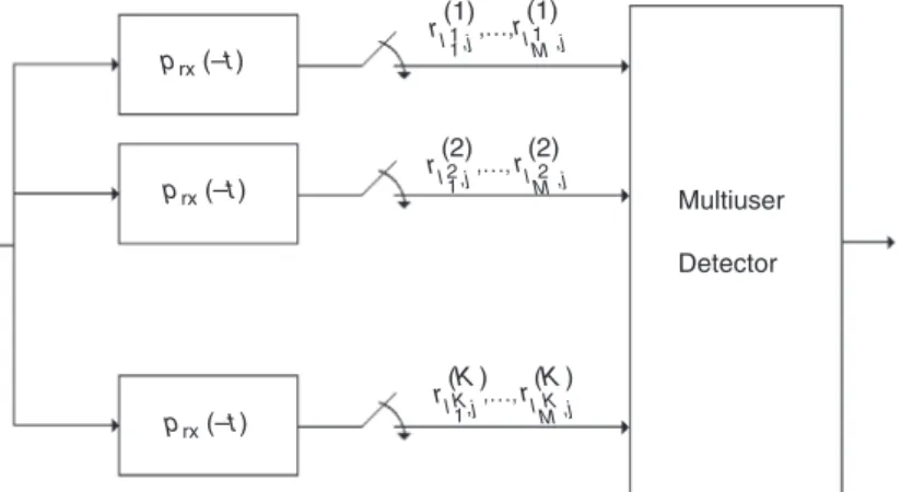Figure 8.6 The general structure of the multiuser receiver in reference [39], where p rx (t) denotes the received UWB pulse.