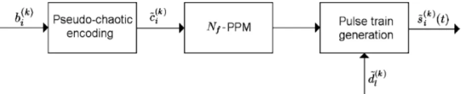 Figure 8.9 Block diagram of the transmitter for user k in a PCTH system.