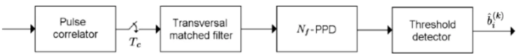 Figure 8.10 Block diagram of the receiver for user k in a PCTH system.