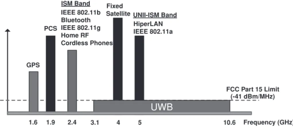 Figure 8.11 Spectrum crossover between narrowband and UWB systems.