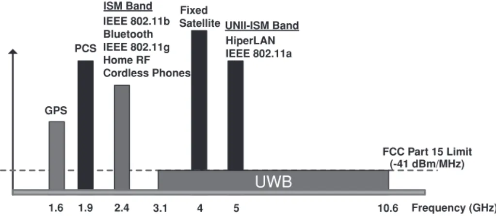 Figure 8.11 Spectrum crossover between narrowband and UWB systems.