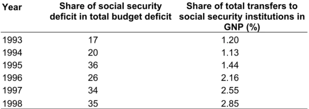 Table 3: Growth of Social Security Deficit in Turkey 