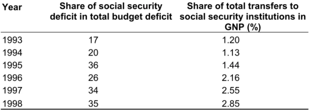 Table 3: Growth of Social Security Deficit in Turkey 