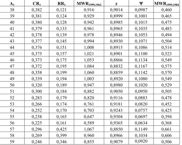 Table 5: Numerical Results for Reform Scenario 2 