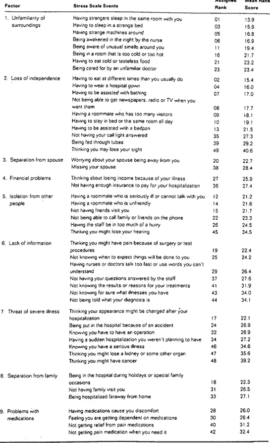 Table 3.1.  Hospital Stress Factors