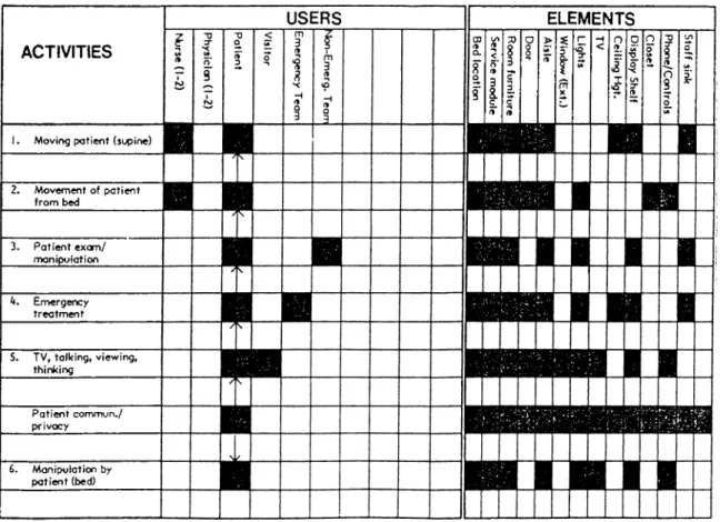Table 4.1.  Patient Room Activity Pattern