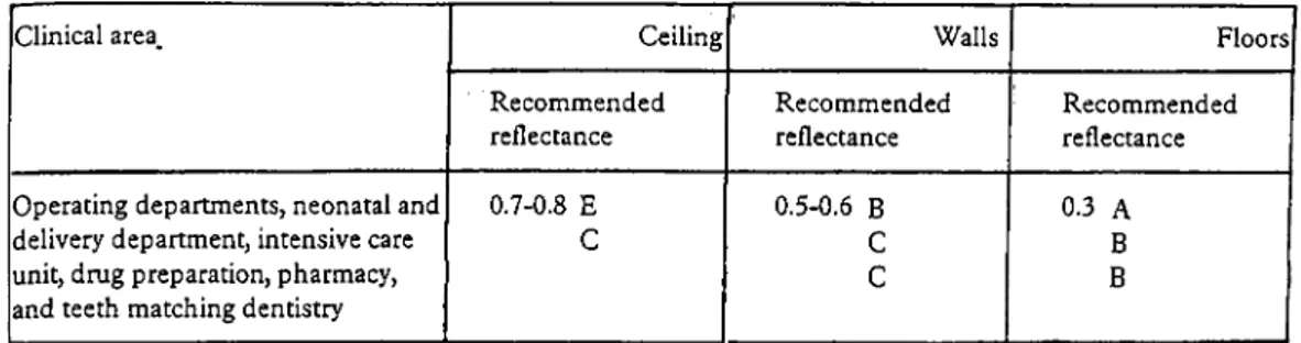 Table 4.  4.  Recommended  Reflectance for Critical  Clinical Areas