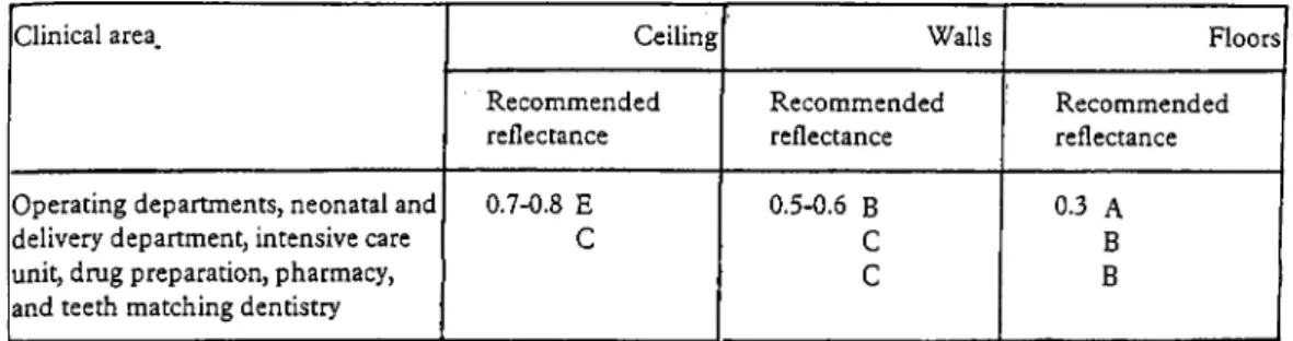 Table 4.  4.  Recommended  Reflectance for Critical  Clinical Areas
