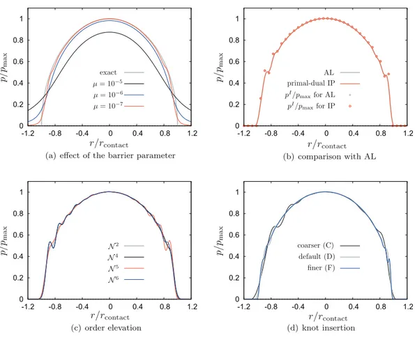 Fig. 3 displays the problem setting based on a relatively large barrier parameter such that the primal IP method (Table 3) delivers a signiﬁcant gap in comparison with the primal–dual one