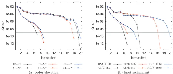Fig. 2. The convergence behaviors of the AL and the primal–dual IP method are summarized for cases (c) and (d) in Fig