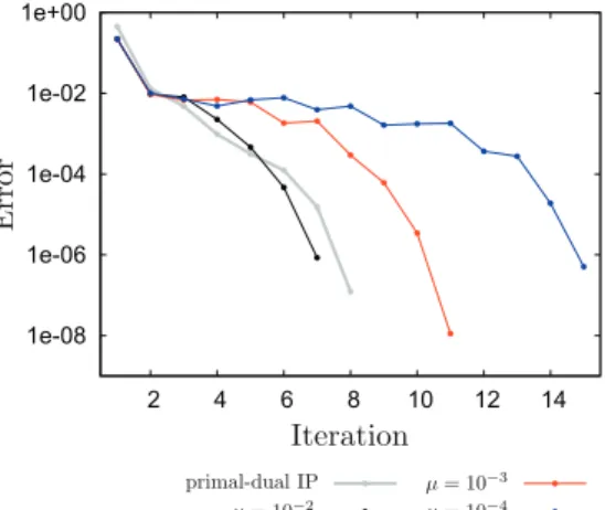 Fig. 4. For the problem of Section 5.2, the convergence behaviors of AL and the IP method are summarized
