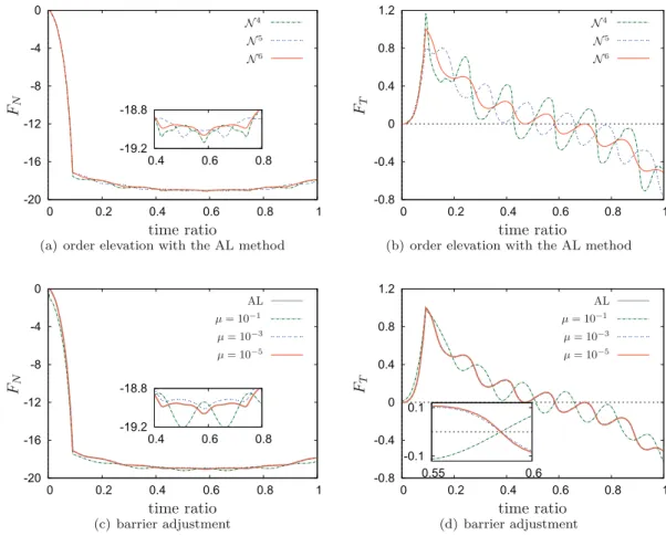 Fig. 8. Problem of Fig. 7 is analyzed. (a) and (b) Compare diﬀerent orders of discretization with the AL method while (c) and (d) consider the eﬀect of the barrier parameter in the primal IP method (version 2)