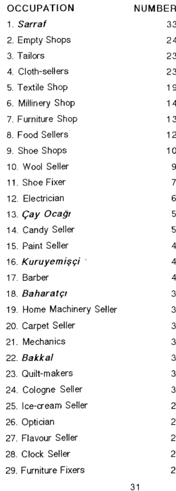 Table  1  Distribution  of  the  occupations  in  Burdur Arasta. OCCUPATION NUMBER 1.  Sarraf 33 2