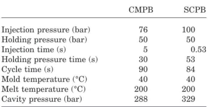 Table 1. Processing Conditions for the Conventional (CM-) and SCORIM (SC-) PB Moldings