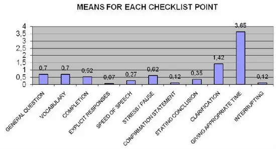 Figure 1 - Means for each checklist point