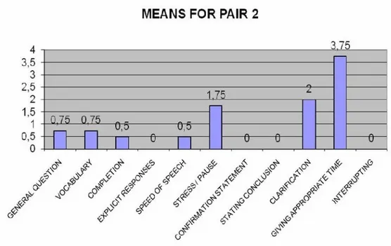 Figure 3 - Means for Pair 2