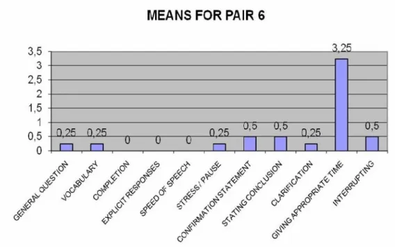 Figure 4 - Means for Pair 6