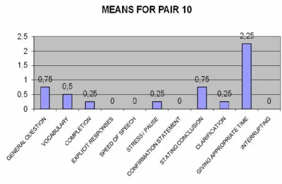 Figure 5 - Means for Pair 10