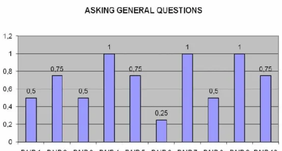 Figure 6 - General Question