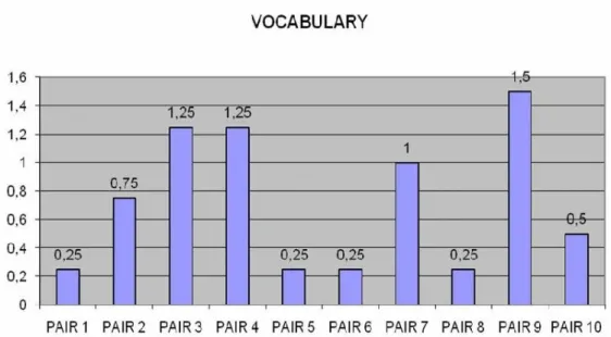 Figure 7 - Vocabulary