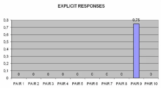 Figure 9 - Explicit Responses