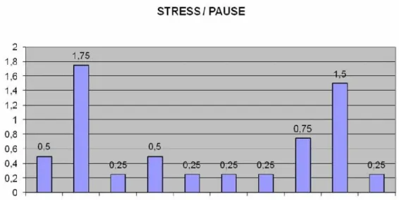 Figure 11 - Stress / Pause