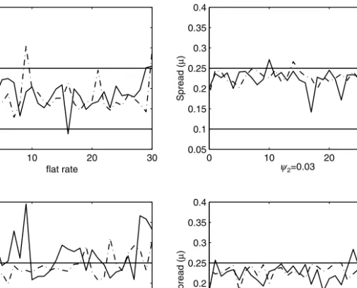 Fig. 1. Spread proﬁles for ﬂat rate (ρ = 0.05) versus adjusted-rate premiums where dotted lines indicate large banks.