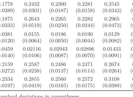 Table 1. Mean values for spread, deposit, and loan rates. Adjusted-Rate Premium (ρ i t ) ψ 2 ψ 2 = 0 .03, µ = 0.1 ρ 0.01 0.03 0.05 µ = 0.2¯ µ = 0.3¯ µ l 0.1778 0.2432 0.2300 0.2281 0.2545 0.2414 (0.0389) (0.0301) (0.0187) (0.0158) (0.0342) (0.0284) µ s 0.1