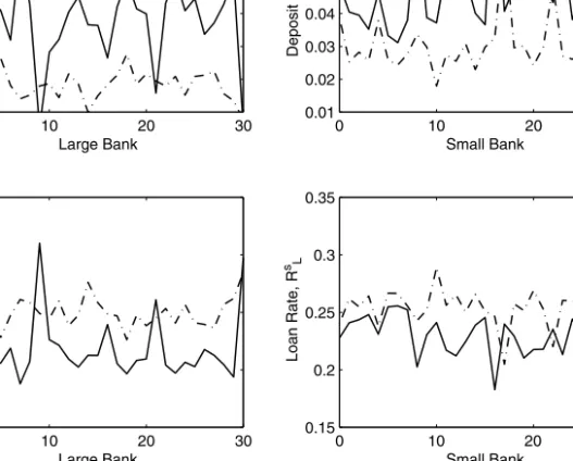 Fig. 2. Loan and deposit rates over time in the case of ﬂat rate versus adjusted-rate premiums (dotted lines) where ψ 2 = 0.03.