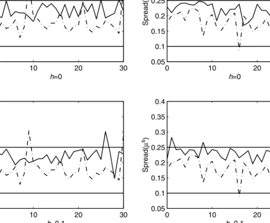 Fig. 5. Spread proﬁles for ﬂat rate deposit insurance system are represented by dotted lines.
