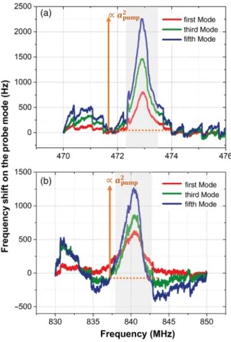 TABLE I. Quality factors of the first five modes and two ultra- ultra-high-frequency modes are listed