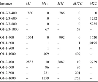 Table 2 The number of nodes