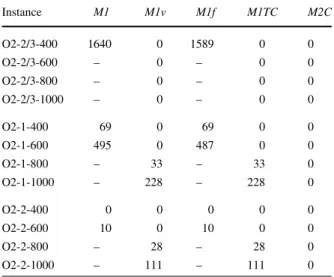 Table 5 The number of nodes