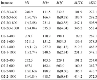 Table 6 The CPU times for O2 instances Instance M1 M1v M1f M1TC M2C O2-2/3-400 240.9 111.5 232.8 101.9 272.1 O2-2/3-600 1h(0.78) 166.4 1h(0.78) 183.7 298.2 O2-2/3-800 1h(2.58) 231.1 1h(2.58) 247.1 503.9 O2-2/3-1000 1h(4.04) 335.0 1h(4.04) 346.2 552.4 O2-1-