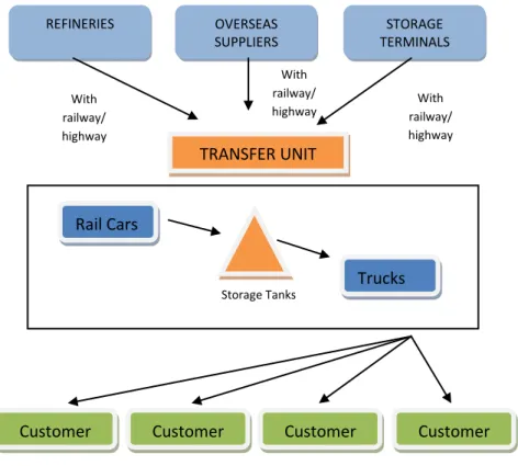 Figure 2.5 Distribution System Using Transfer Units