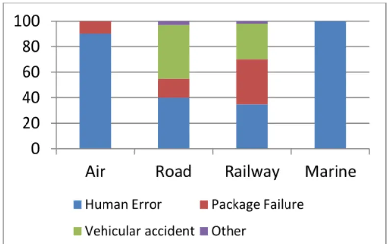 Figure 3.1 Factors Caused to Hazmat Accidents Based on Transportation Modes 