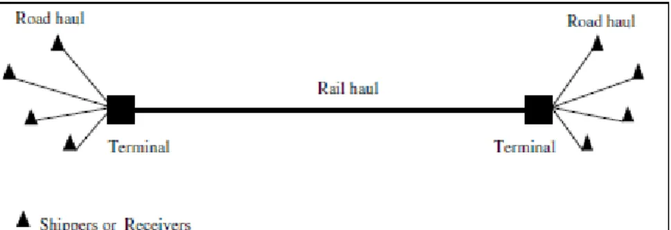 Figure 4.3 Rail-Truck Intermodal Transportation, Source:  Macharis and Bontekoning (2004)