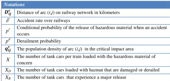 Table 5-1 Notations Used in Railway Risk Model 