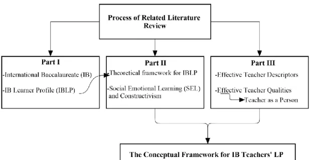 Figure 1. The organization scheme of the chapter 2 