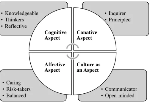 Figure 2. Bullock’s classification of IBLP depending on learning theories and models  (Walker et al., 2016)  • Communicator • Open-minded• Caring • Risk-takers• Balanced • Inquirer • Principled • Knowledgeable • Thinkers• Reflective CognitiveAspect Conativ