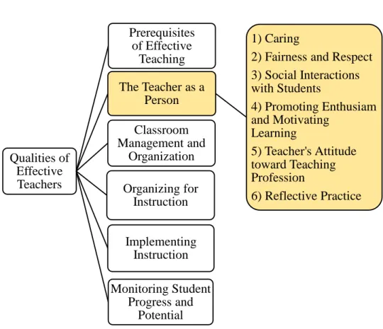 Figure 3. Framework for six domains of effective teachers (Stronge, 2007) 