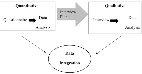 Figure 5. The model of mixed-method explanatory sequential design 