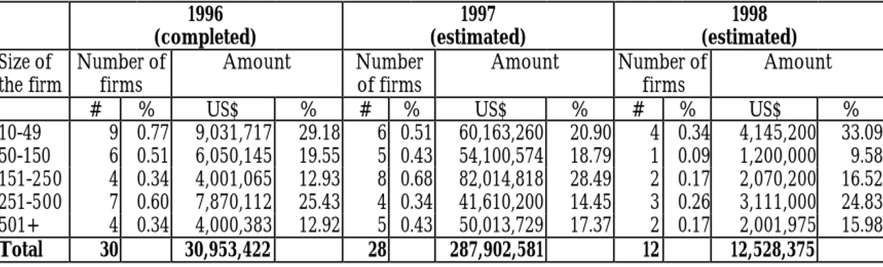Table 15: Investment in Environmental Technology (Q59)  1996  (completed)  1997  (estimated)  1998  (estimated)  Size of 