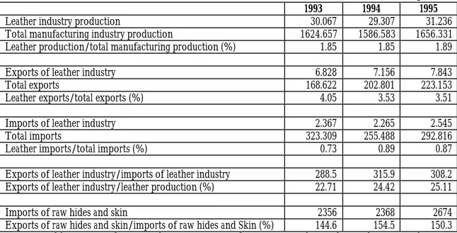 Table 1: Information on the Turkish Leather Sector         (Billion TL in 1993 constant prices) 