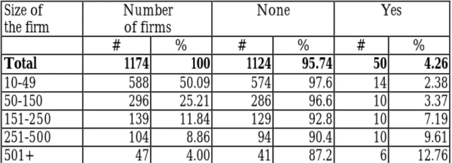 Table 12: Level of Investment in Environmental Technology as a result of the Custom  Union (Q57) 
