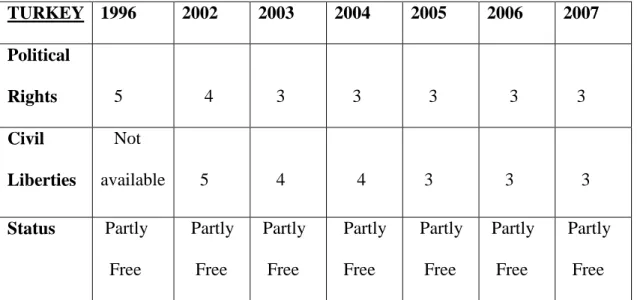 Table 3: Freedom House Ratings for Turkish Democracy 23