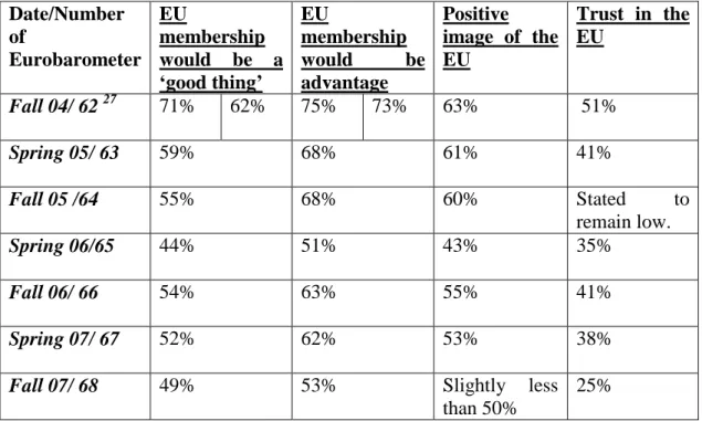 Table 4: Review of Eurobarometer Results 